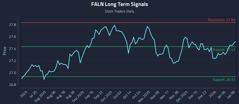 FALN Long Term Analysis for January 11 2026