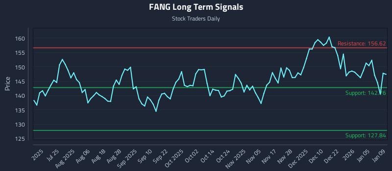 FANG Long Term Analysis for January 11 2026
