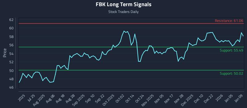 FBK Long Term Analysis for January 11 2026