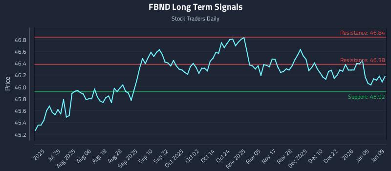 FBND Long Term Analysis for January 11 2026 FBND Long Term Analysis for January 11 2026