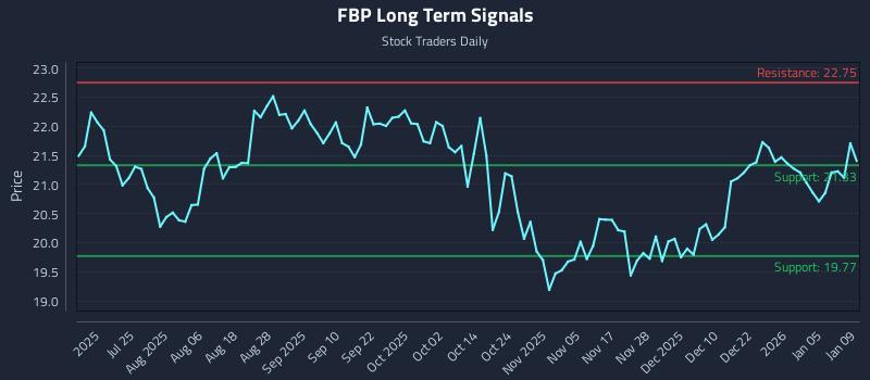 FBP Long Term Analysis for January 11 2026
