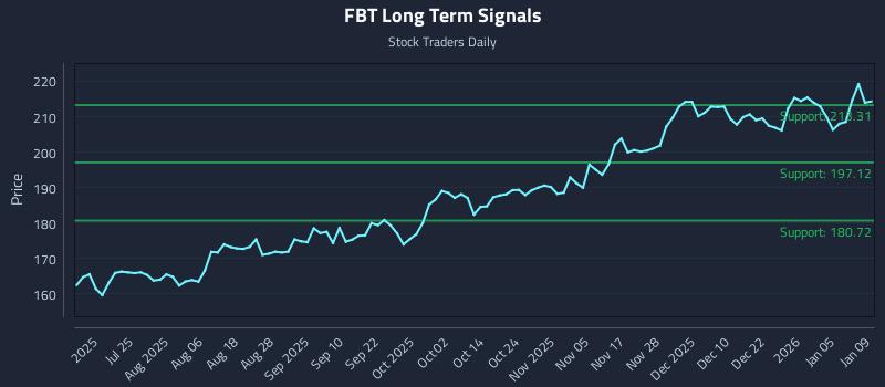 FBT Long Term Analysis for January 11 2026 FBT Long Term Analysis for January 11 2026