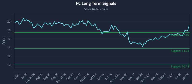 FC Long Term Analysis for January 11 2026