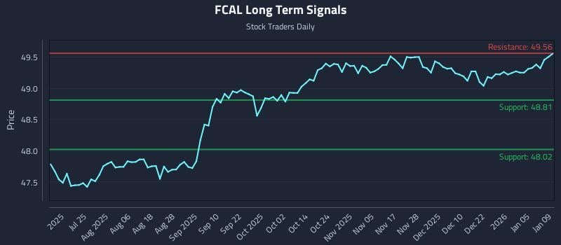 FCAL Long Term Analysis for January 11 2026
