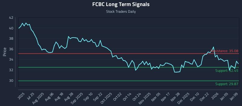 FCBC Long Term Analysis for January 11 2026 FCBC Long Term Analysis for January 11 2026