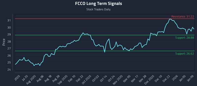 FCCO Long Term Analysis for January 11 2026