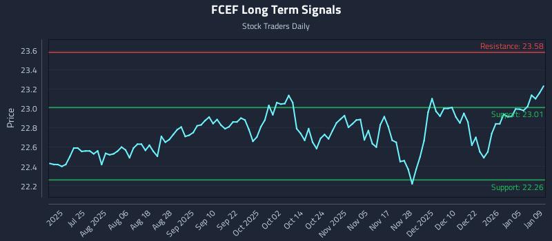 FCEF Long Term Analysis for January 11 2026