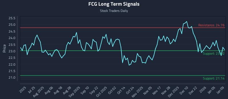 FCG Long Term Analysis for January 11 2026