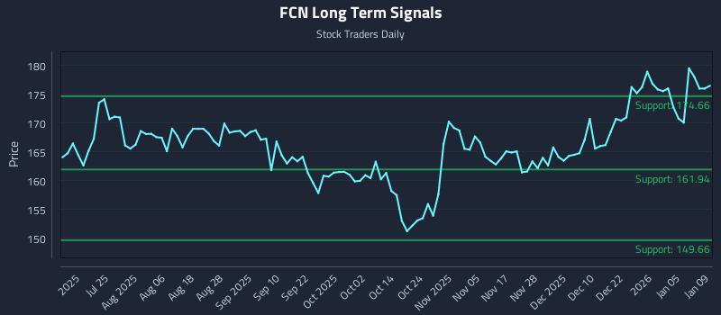 FCN Long Term Analysis for January 11 2026