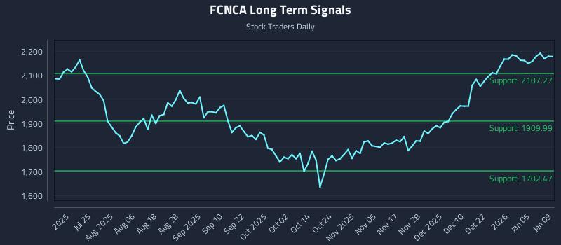 FCNCA Long Term Analysis for January 11 2026