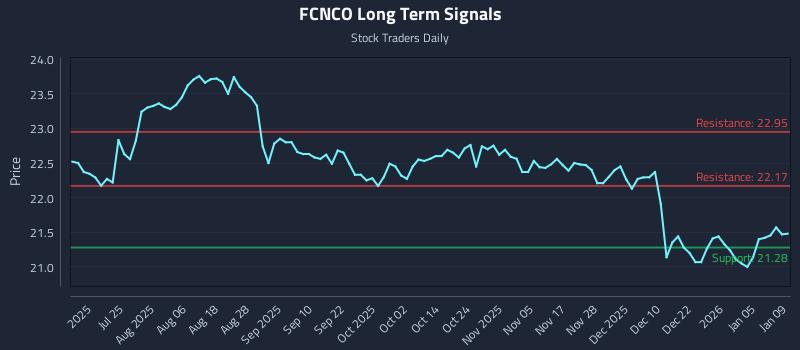 FCNCO Long Term Analysis for January 11 2026