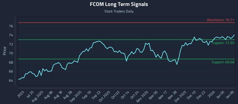 FCOM Long Term Analysis for January 11 2026