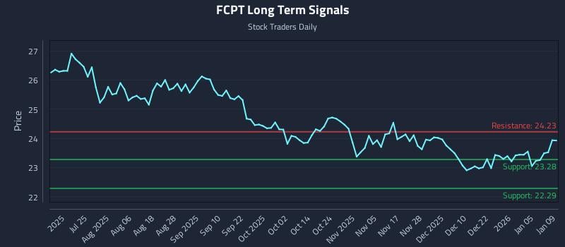 FCPT Long Term Analysis for January 11 2026