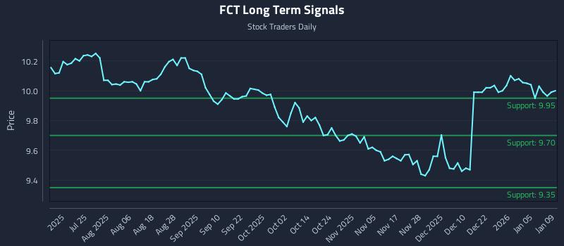 FCT Long Term Analysis for January 11 2026