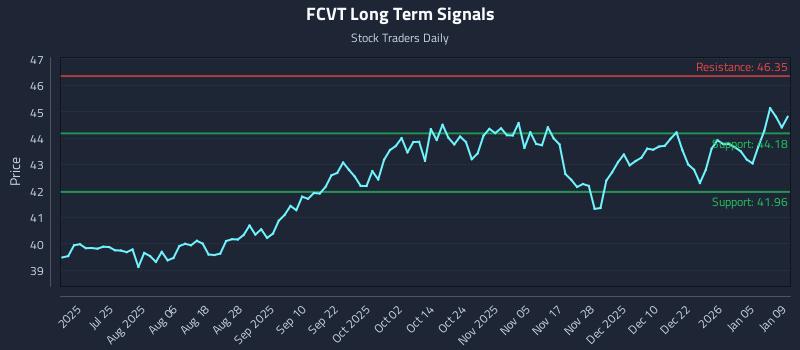 FCVT Long Term Analysis for January 11 2026