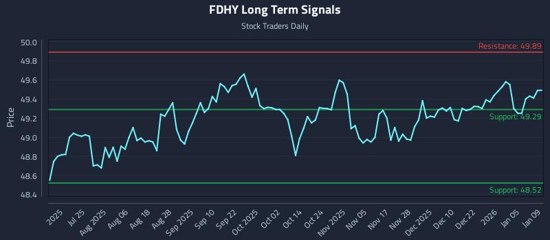 FDHY Long Term Analysis for January 11 2026 FDHY Long Term Analysis for January 11 2026