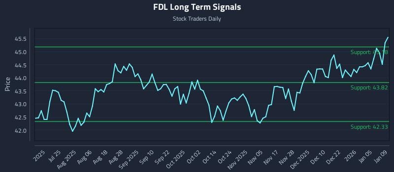 FDL Long Term Analysis for January 11 2026