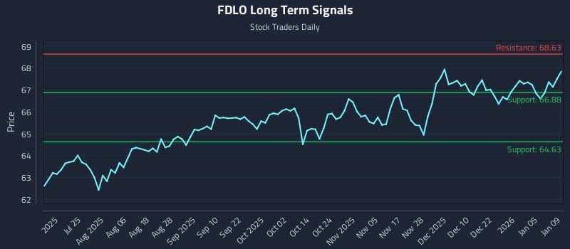 FDLO Long Term Analysis for January 11 2026