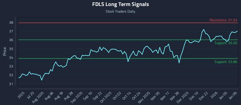FDLS Long Term Analysis for January 11 2026