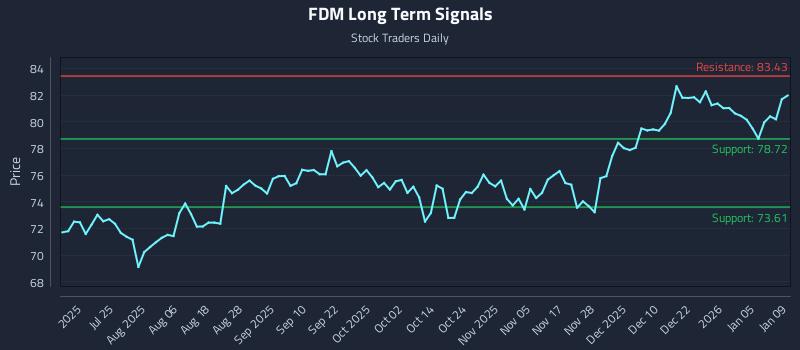 FDM Long Term Analysis for January 11 2026