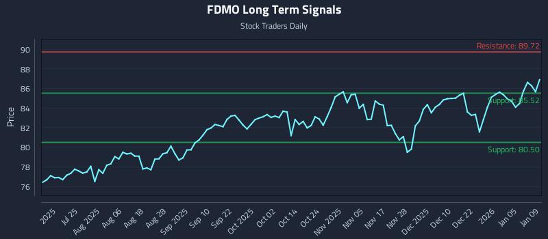 FDMO Long Term Analysis for January 11 2026