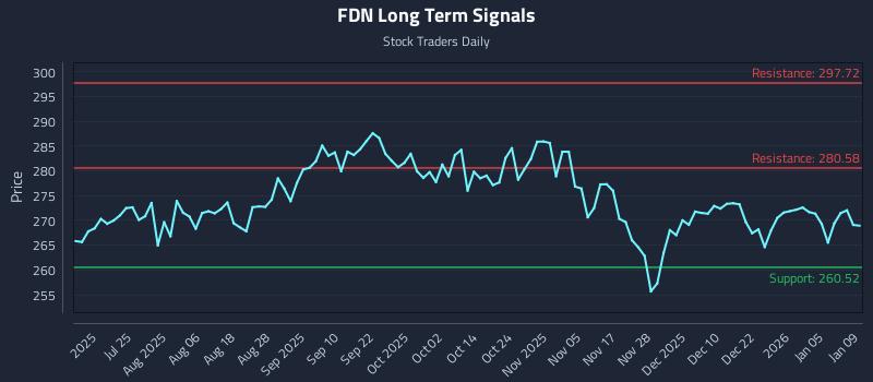 FDN Long Term Analysis for January 11 2026