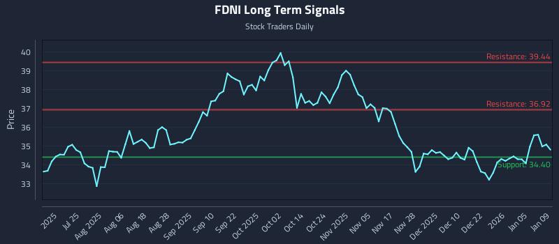 FDNI Long Term Analysis for January 11 2026