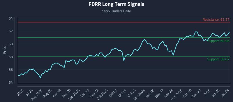 FDRR Long Term Analysis for January 11 2026