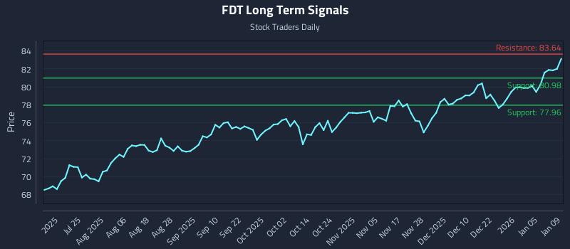 FDT Long Term Analysis for January 11 2026