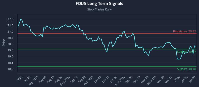 FDUS Long Term Analysis for January 11 2026