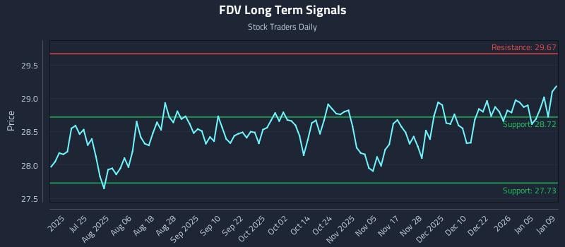 FDV Long Term Analysis for January 11 2026