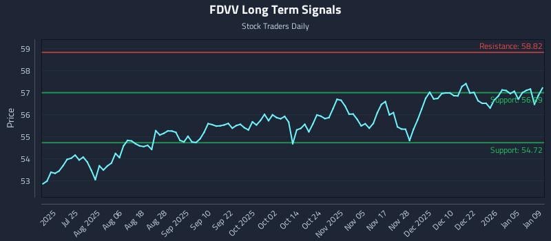 FDVV Long Term Analysis for January 11 2026