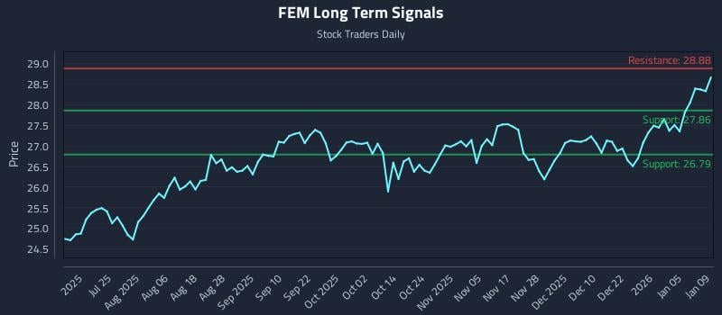 FEM Long Term Analysis for January 11 2026