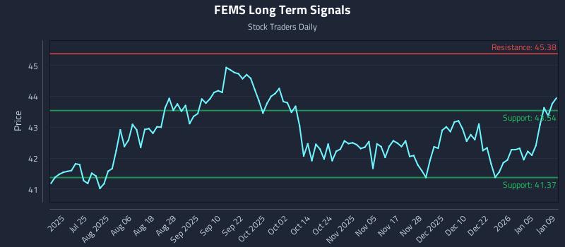 FEMS Long Term Analysis for January 11 2026 FEMS Long Term Analysis for January 11 2026