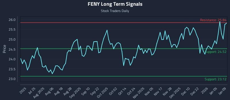 FENY Long Term Analysis for January 11 2026