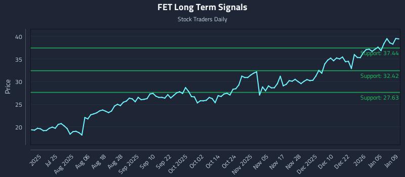 FET Long Term Analysis for January 11 2026