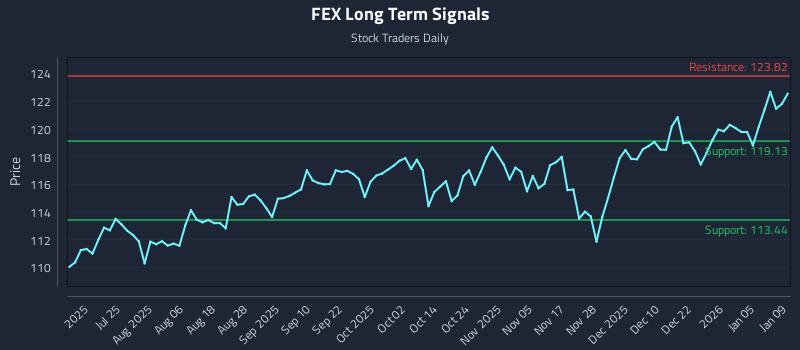 FEX Long Term Analysis for January 11 2026