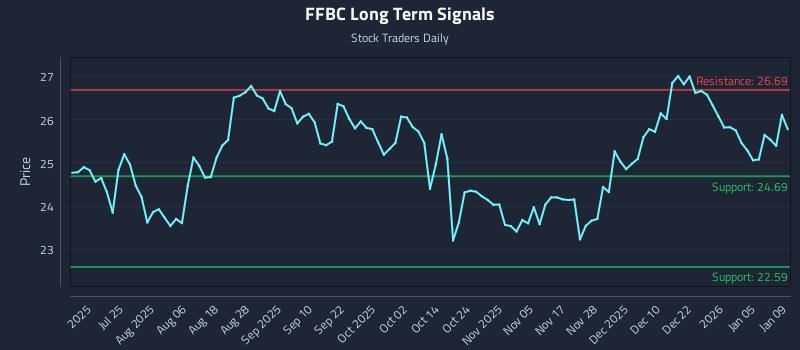 FFBC Long Term Analysis for January 11 2026