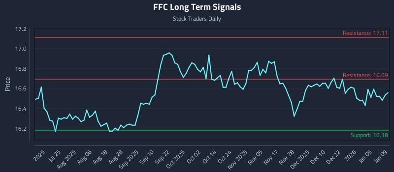 FFC Long Term Analysis for January 11 2026