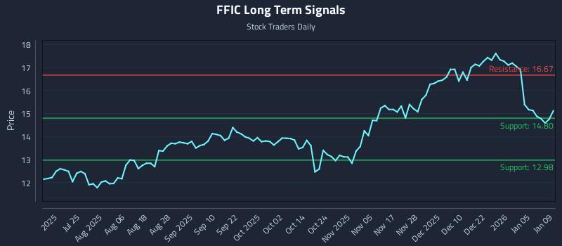 FFIC Long Term Analysis for January 11 2026