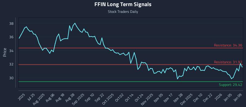 FFIN Long Term Analysis for January 11 2026