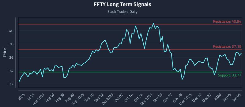 FFTY Long Term Analysis for January 11 2026