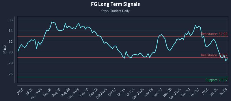 FG Long Term Analysis for January 11 2026