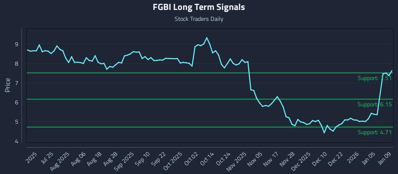 FGBI Long Term Analysis for January 11 2026