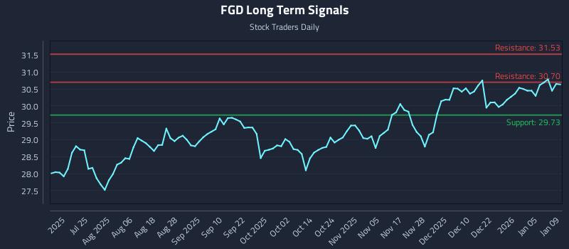 FGD Long Term Analysis for January 11 2026