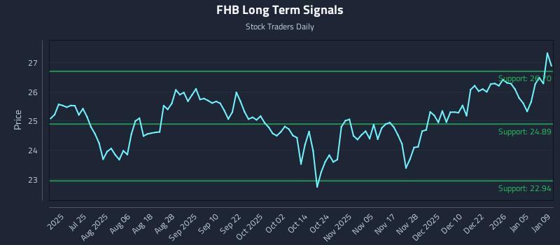 FHB Long Term Analysis for January 11 2026
