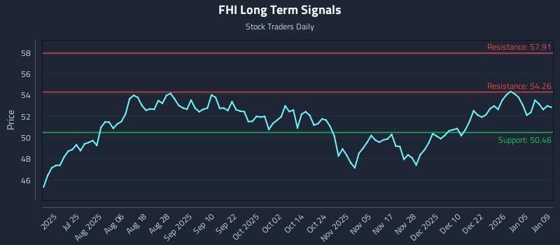 FHI Long Term Analysis for January 11 2026