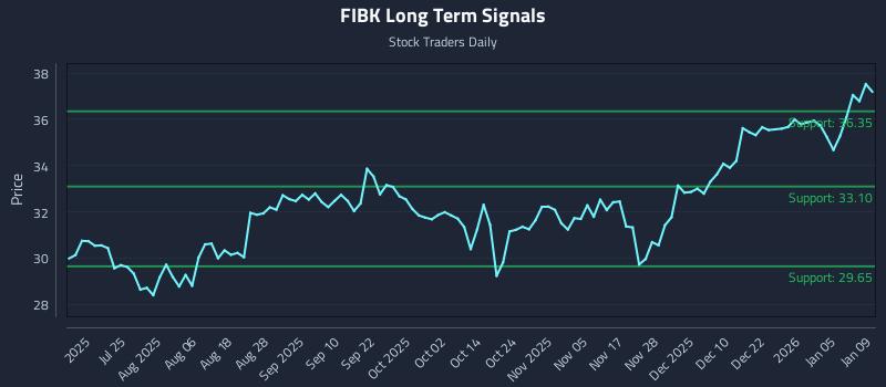 FIBK Long Term Analysis for January 11 2026