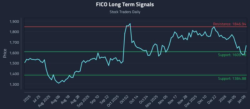 FICO Long Term Analysis for January 11 2026