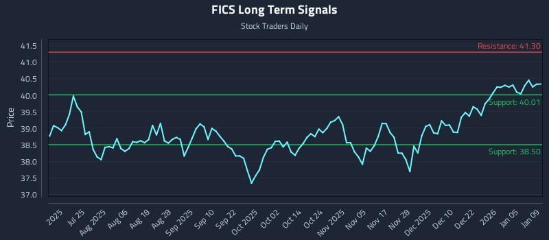 FICS Long Term Analysis for January 11 2026